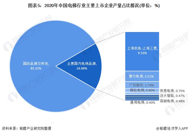 占公司整体营业收入19%(金融界公司电梯亿元工业自动化) 软件优化