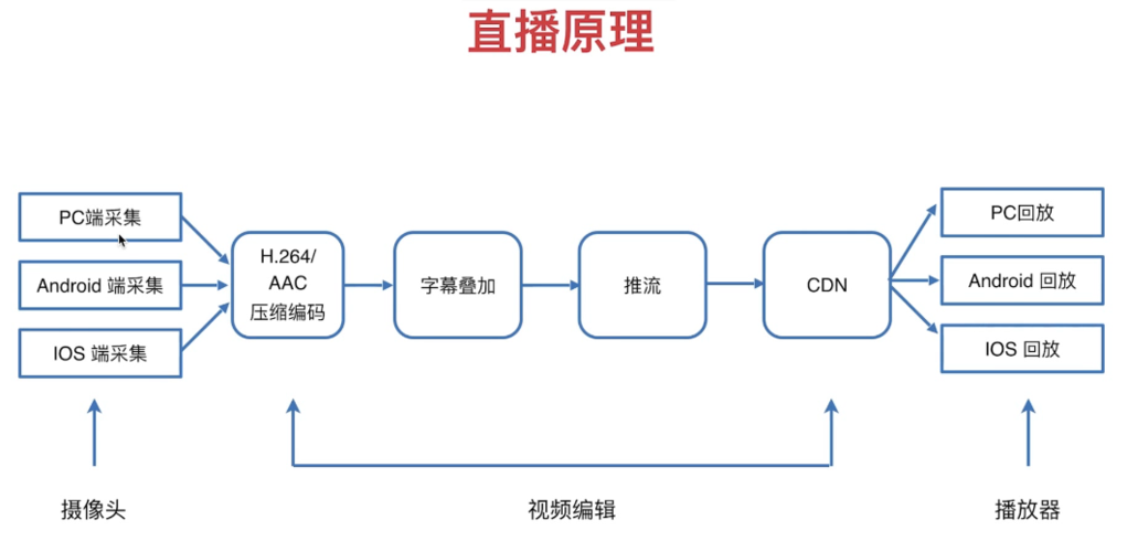 一套完整的直播系统开发、直播平台搭建的原理(直播聊天室时间系统节点) 99链接平台