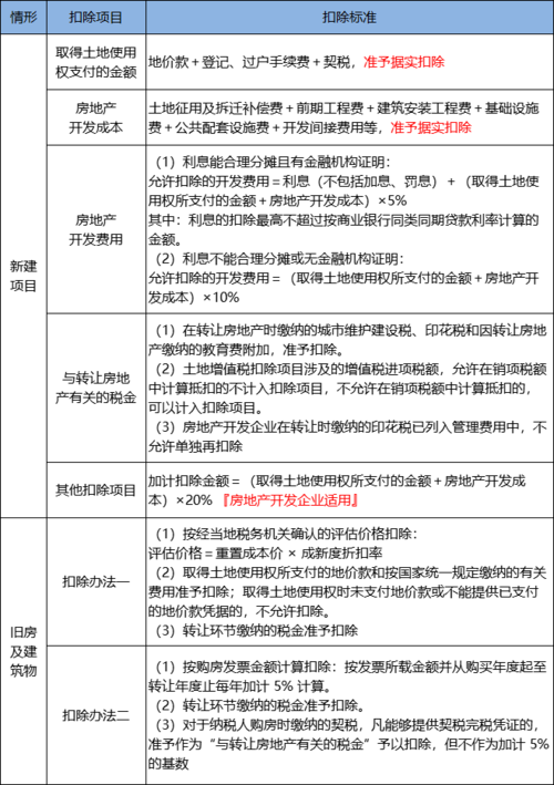 土地增值税扣除项目（三）—开发成本1(工程费成本扣除费用增值税) 99链接平台