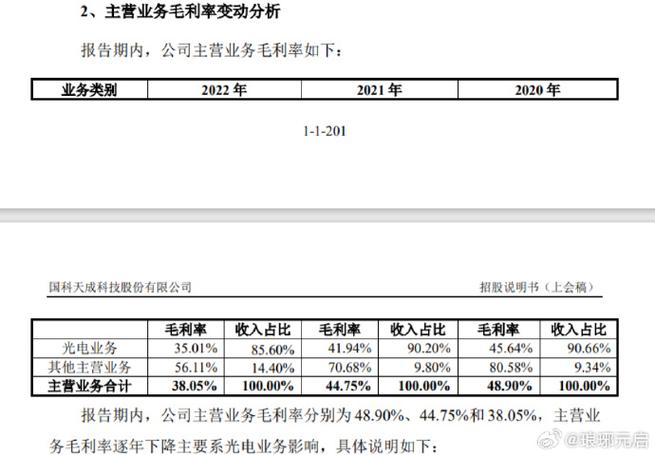 财务真实性存疑｜IPO观察(万元分别为创业板销量亿元) 软件优化