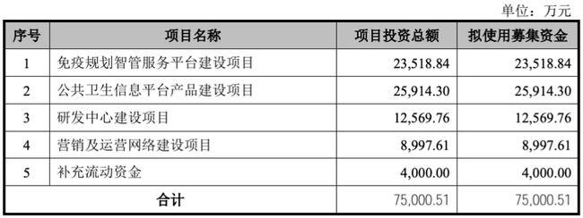 募资项目建设存变更风险(中卫存货周转率收入项目) 99链接平台