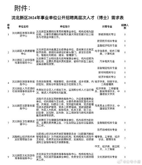 2024年沈阳市沈北新区事业单位招聘高层次人才（博士）公告(聘用博士人员应聘岗位) 99链接平台