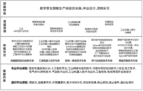 新基建背景下智能制造专业群人才培养路径探索(互联网智能工业制造人才) 软件优化