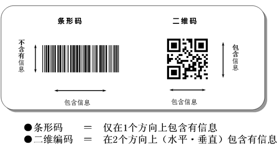 从一个内部项目到全球风靡(二维码条形码简史风靡代码) 软件开发