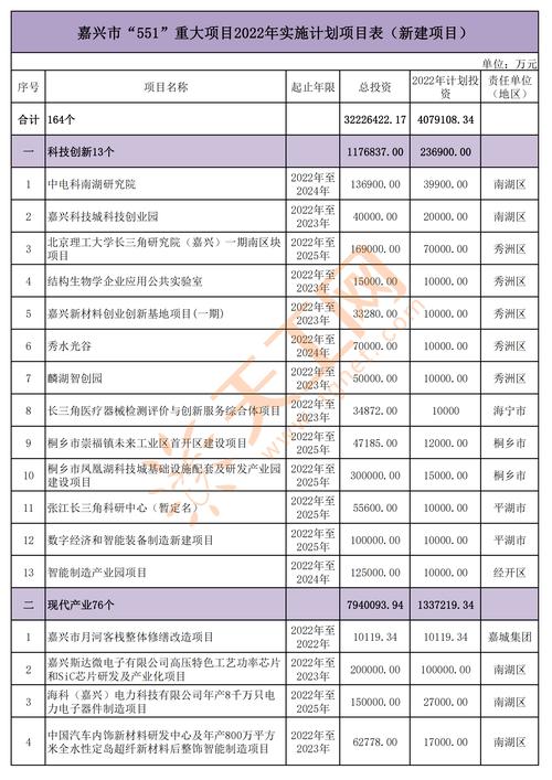 浙江省嘉兴市“551”重大项目2022年实施计划项目表(续建项目)(项目面积用地年产建设) 排名链接