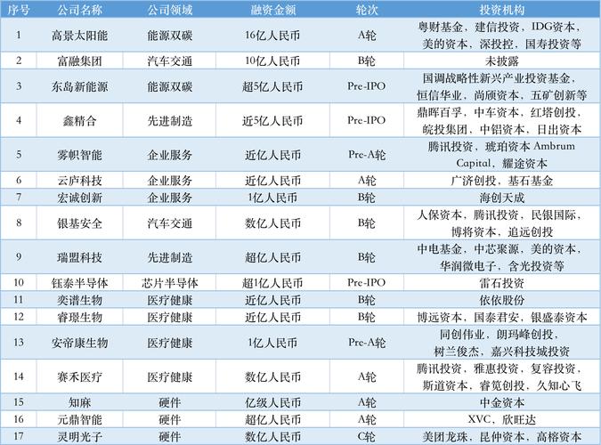 过亿元融资交易达17笔 | TO B投融资周报0408-0414(亿元融资领域金额本周) 排名链接