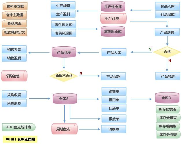 仓库erp系统的入门教程(物料称重仓库系统企业) 99链接平台