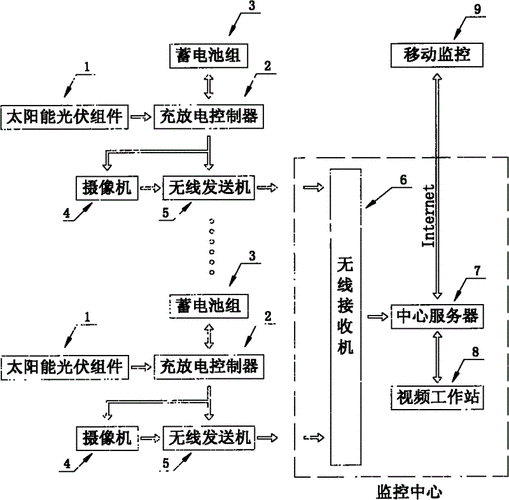 一套完整的太阳能远程监控系统方案(太阳能供电蓄电池监控系统方案) 99链接平台