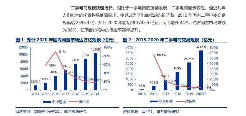 Q1交易规模同比增长30倍(转转回收融资集团平台) 软件优化