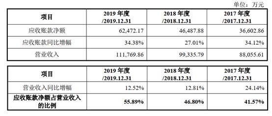 新致软件的IT包工头生意：员工一年流失超1500人 应收账款逾期超1亿元(亿元软件应收账款逾期万元) 排名链接