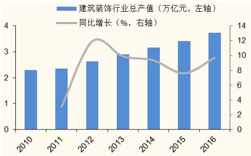 建筑装饰之装修装饰行业投资分析报告-理解中国资本市场之行业篇(亿元率为市值公司年收入) 排名链接