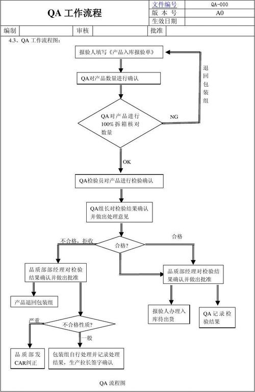 CMMI中QA是如何检查过程和产品 保证软件开发质量？(检查质量开发保证过程) 软件开发