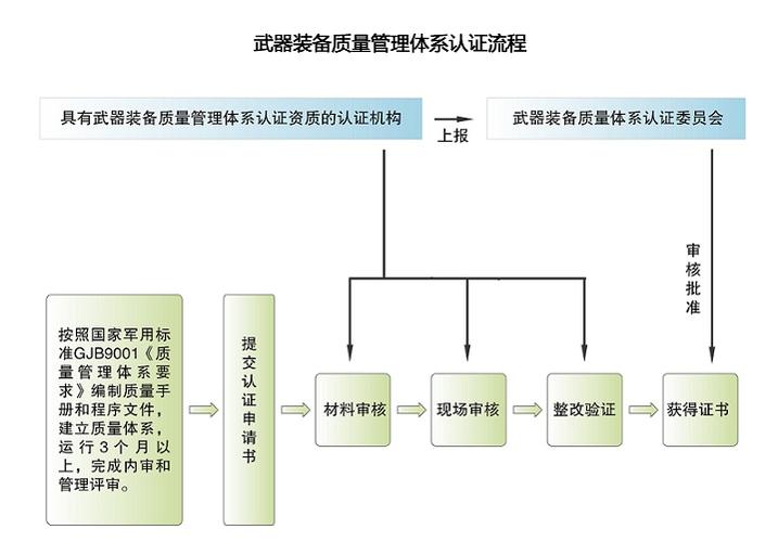 建议收藏！企业如何建立国军标质量管理体系？附认证条件流程...(质量管理体系武器装备国军过程建立) 99链接平台