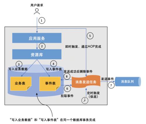 软件架构的五个模式：分层架构、事件驱动架构(架构模式分层事件应用程序) 排名链接