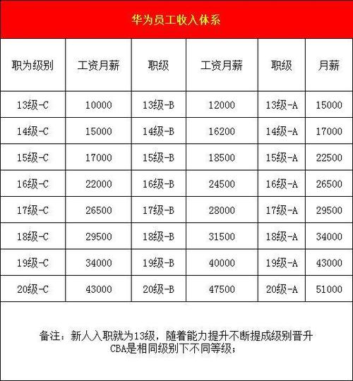 应届生40万起薪(华为薪资工程师人在旅途职级) 99链接平台