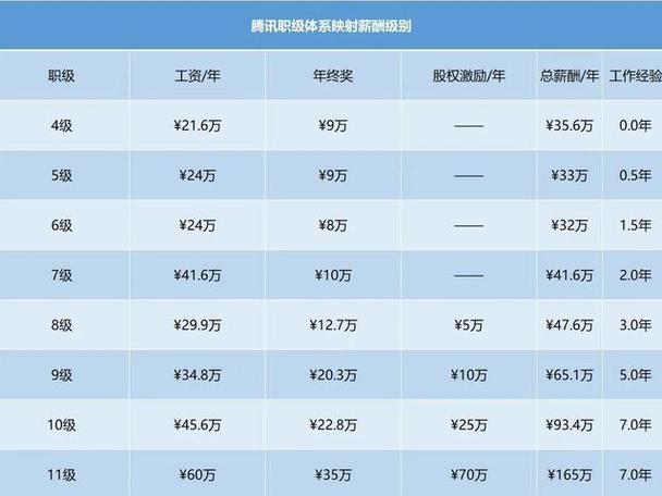 腾讯最新员工薪酬公布：均薪破100万！(腾讯互联网薪酬员工亿元) 99链接平台