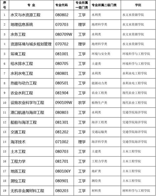 河海大学新增五个本科专业(专业本科专业工程河海大学环球) 排名链接