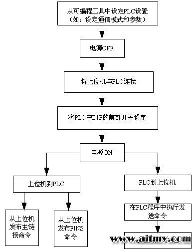 上位机入门教程-通过VB.NET调用MX component与三菱PLC通信(上位调用通信入门教程控件) 软件优化