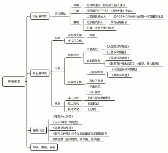 美术考研 | 如何有效梳理设计史？掌握框架学习！(框架知识设计整理梳理) 排名链接