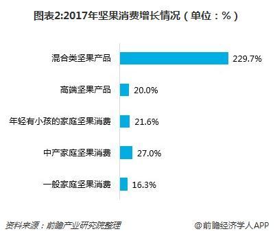 电商平台：坚果消费市场整合分析(坚果类目分析消费市场万象) 软件开发