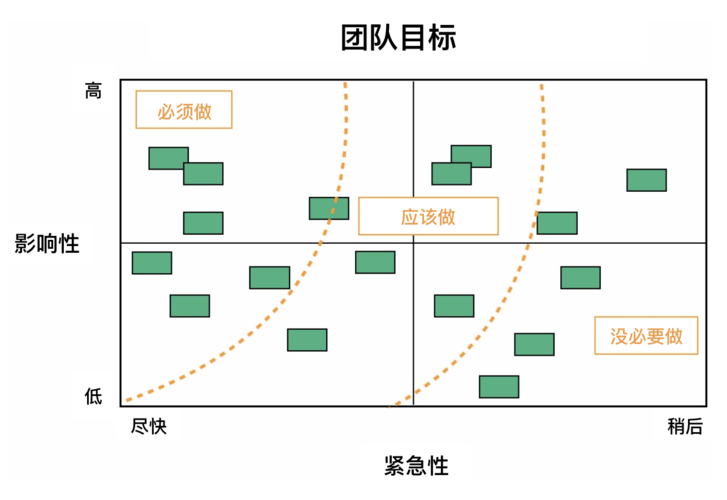 图解项目的优先级排序标准和常见维度(优先级判定优先排序维度) 排名链接