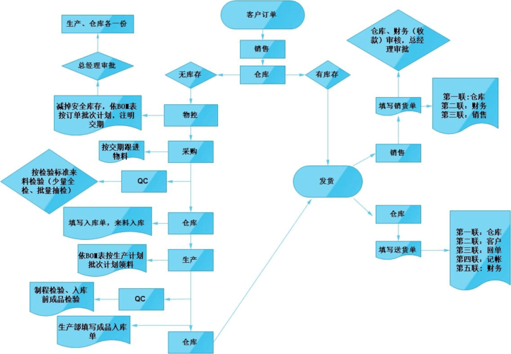 代运车辆订单流程介绍(车辆长途订单开发流程) 软件开发