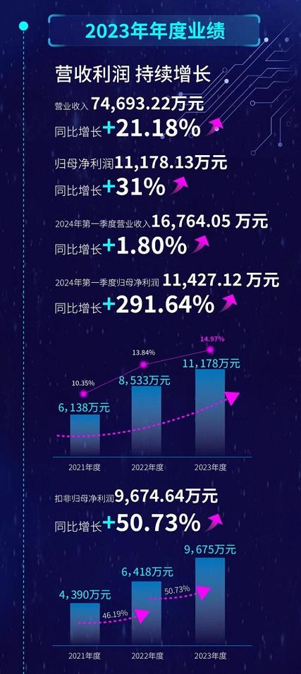 营收净利双增长下隐藏隐忧(盈科亿元金融界下游发行) 99链接平台