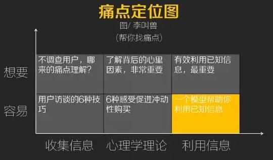 痛点诞生记｜为什么用户会有痛点？(状态现实都是理想平衡) 排名链接