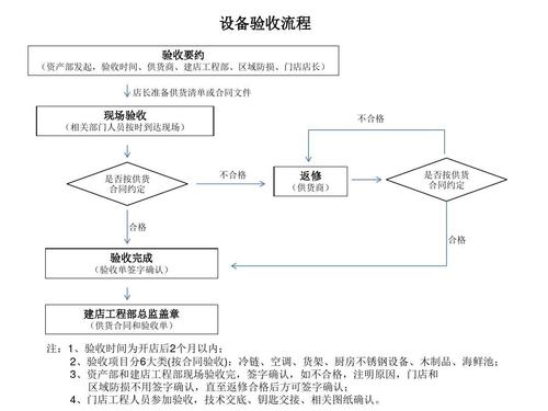 收藏了(流程设备验收人员工厂) 99链接平台