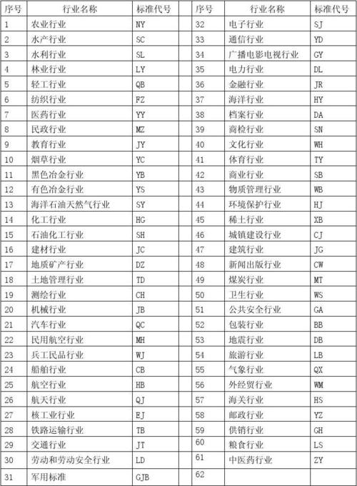 国标、行标、企业标准都分别是什么代码？GB/T(标准国标国家标准这是国家) 软件优化