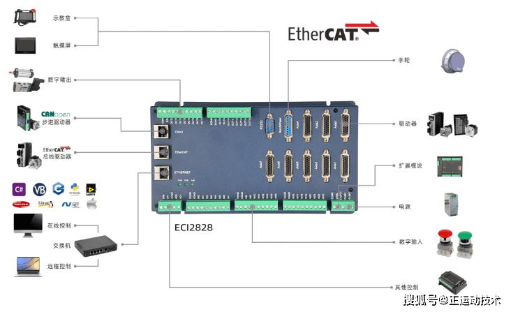 EtherCAT运动控制卡开发教程之Qt(中)：小线段连续轨迹加工(线段轨迹连续加工开发) 99链接平台