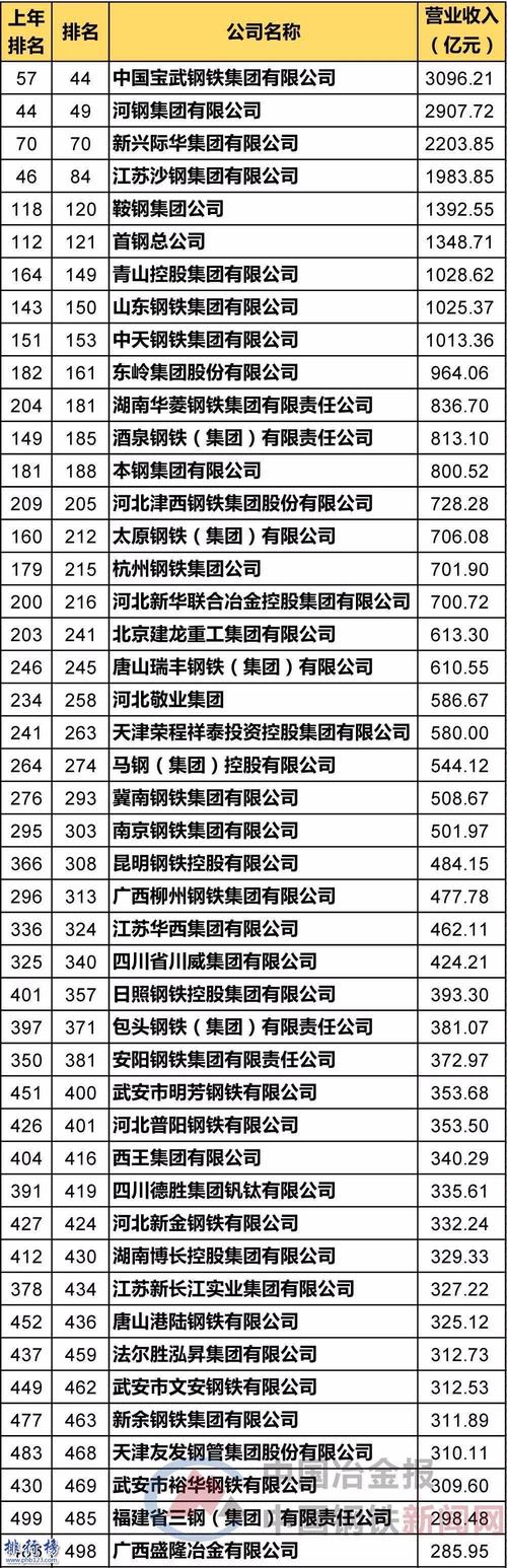 全国565家钢铁企业名单(钢铁有限公司有限公司钢铁有限责任公司集团有限公司) 99链接平台