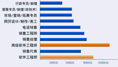 ACCP软件工程师就业前景好吗？(软件工程师就业前景薪资电脑培训北大青鸟) 软件优化