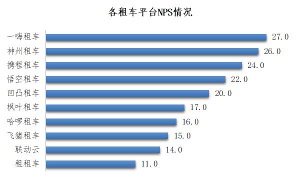 十大租车平台NPS及消费者行为调研 一嗨租车稳居榜首(租车推荐平台受访者消费者) 软件开发