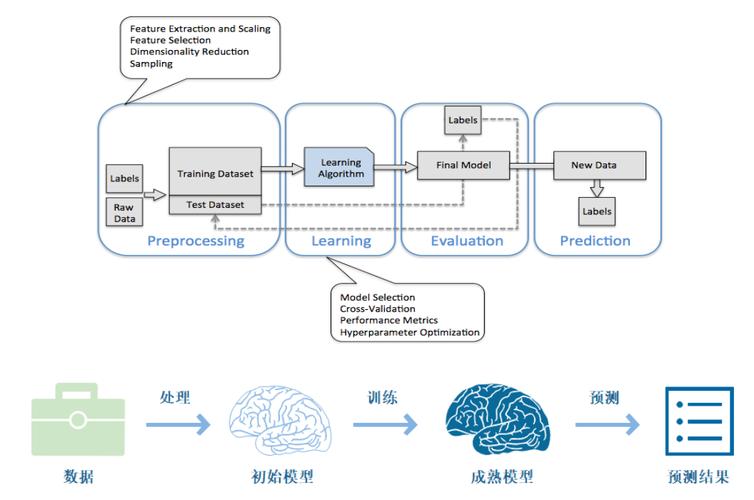 看完你就有学习的目标与动力了！(学习机器监督算法路线图) 软件开发