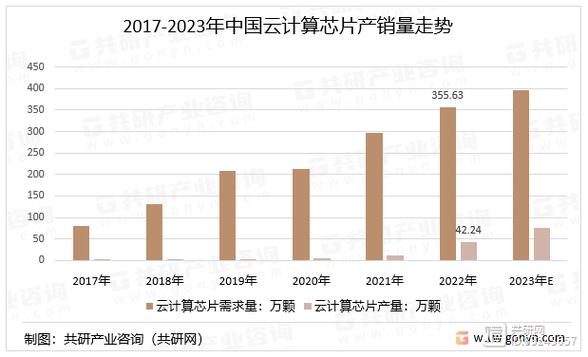 上“云”用“数” 我国云计算市场快速增长(计算数字发展创新亿元) 排名链接