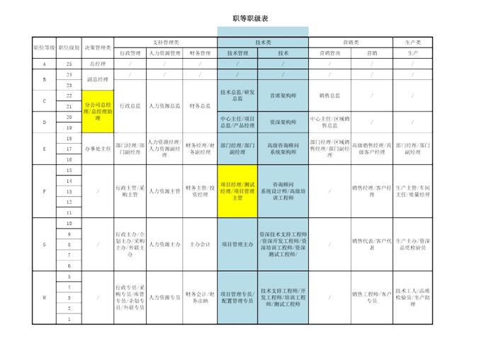 IT行业职位一览表(工程师开发行业包括职位) 99链接平台