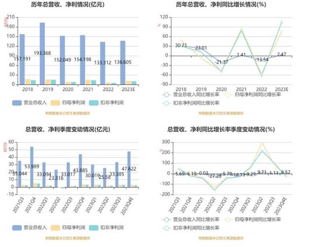 同比上年增长253.44%至299.79%(万元金融界同比盈利上年) 99链接平台