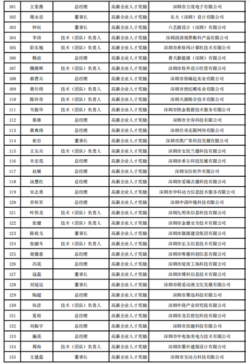 好消息！福田英才荟“高新企业人才奖励”等项目第二批次名单公示(奖励人才企业科技有限公司有限公司) 软件优化