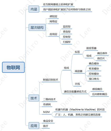 物联网专业新生该如何入门物联网知识(联网专业知识学习人工智能) 软件开发