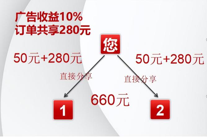 全新上线订单共享（二二复制）商业模式解析(订单共享收益结束商业模式) 软件优化