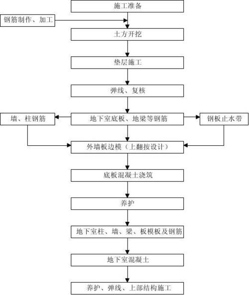 地下室工程快速建模流程及技巧(地下室建模桩基转化流程) 99链接平台