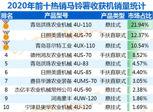 大都来自山东德州 日照和青岛(马铃薯收获销量日照补贴) 排名链接