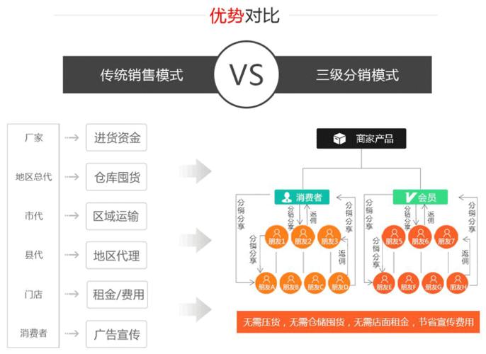 积分商城无限级别分销体系的定义——裂变？(分销裂变分销商会员红包) 软件优化