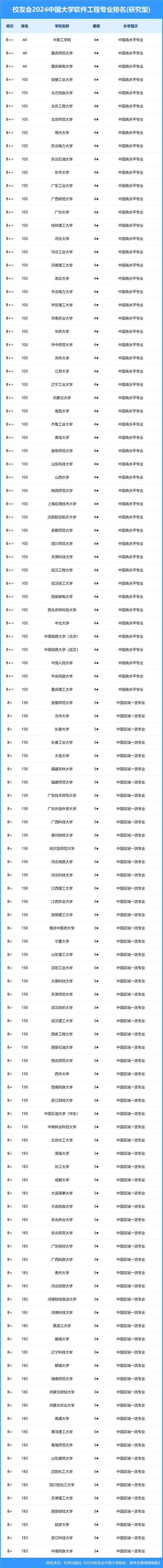 软件工程专业大学排名 2021-2023年山东录取分数线、位次(位次软件工程专业录取分数线高考) 软件开发