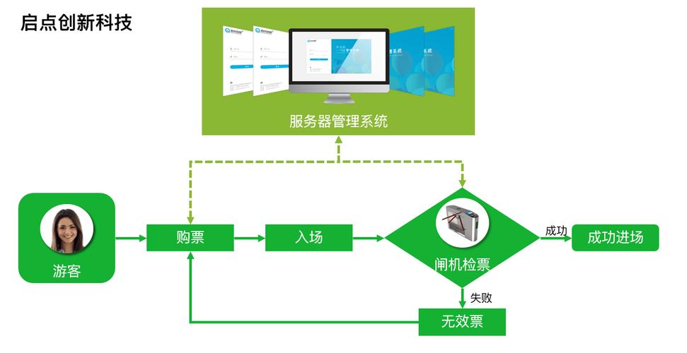 SEWData智能自助售取票系统方案(自助系统景区支持智能) 99链接平台