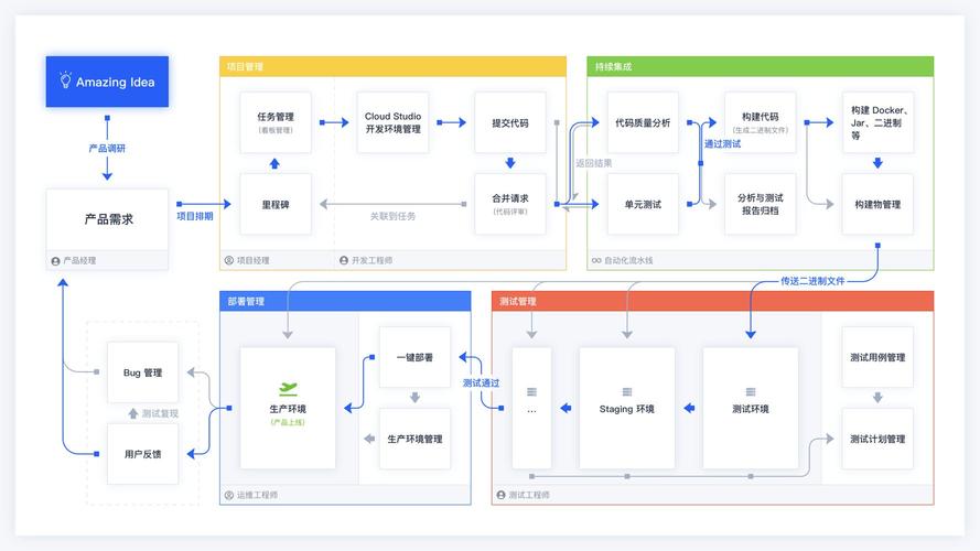 DevOps架构指南：如何改进您的工作流程(您的架构工具团队代码) 99链接平台