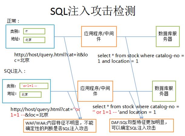 防止SQL注入的五种实现方式(注入语句攻击正则表达式方法) 软件开发