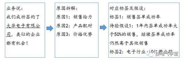 如何挖掘潜在业务机会(机会业务数据复现增长) 软件优化