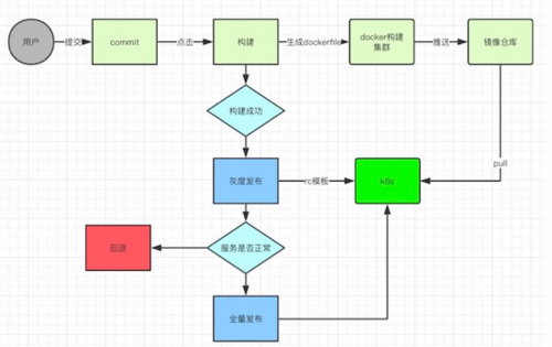 陌陌基于K8s和Docker容器管理平台的架构实践(容器集群架构管理平台部署) 软件优化